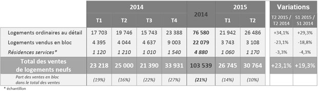 Total des ventes de logements neufs - FPI