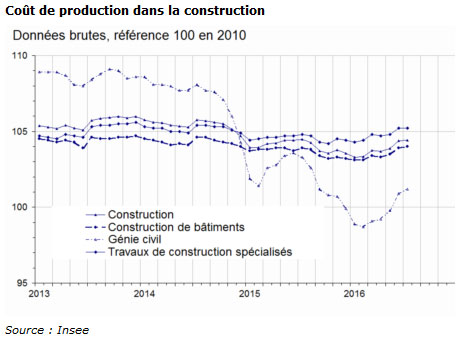 En juillet 2016, stabilité des coûts de production dans la construction - © Insee