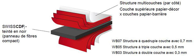Gamme SwissCDF, nouvelle génération de panneaux de fibres de bois haute densité, 100 % créativité - © SWISS KRONO