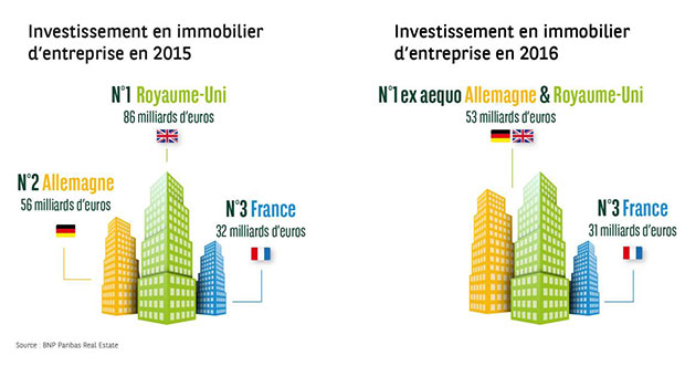 28 a 30 milliards d’euros d'investissement en 2017 pour l'immobilier d’entreprise - © BNP Paribas Real Estate