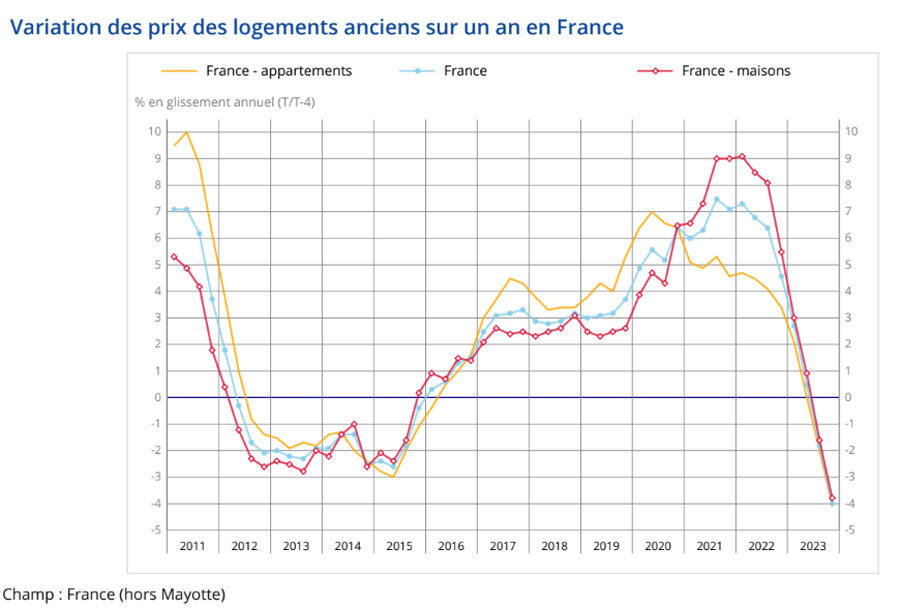 © Insee, Notaires de France - Groupe ADSN, Notaires du Grand Paris - PNS
