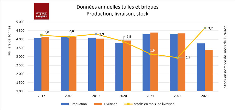 © Fédération Française des Tuiles & Briques
