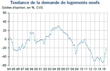 Enquête trimestrielle de conjoncture dans la promotion immobilière Insee juillet 2015