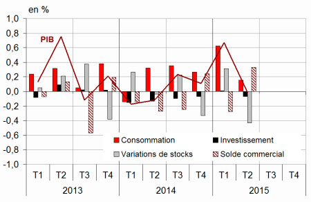 PIB - Insee