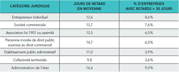 Comportements de paiement privé public au 2ème trimestre 2015 - Altares