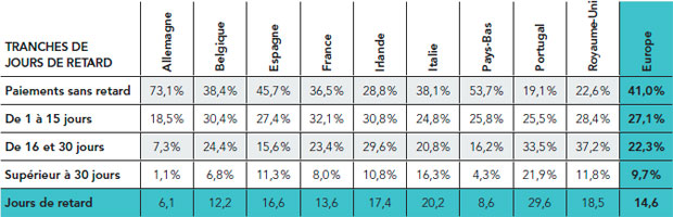 Comportements de paiement des entreprises Europeennes au 2ème trimestre 2015 - Altares