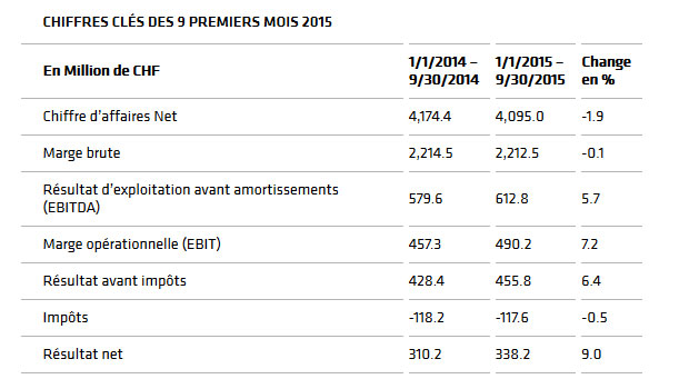 Groupe Sika - Chiffres cles des 9 premiers mois 2015