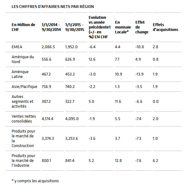 Groupe Sika - Les chiffres d'affaires nets par région