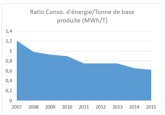 Évolution du ratio de la consommation d’énergie (en MWh) par tonne de base produite. © CHRYSO