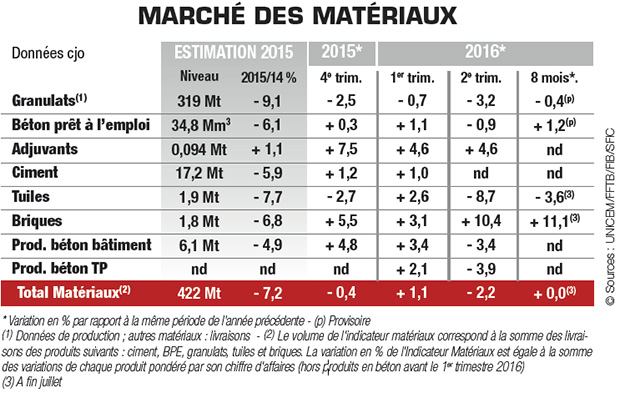 Conjoncture matériaux de construction : éclaircies estivales - © UNICEM