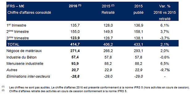 HERIGE publie son chiffre d'affaire au 30 septembre 2016 - © Groupe HERIGE