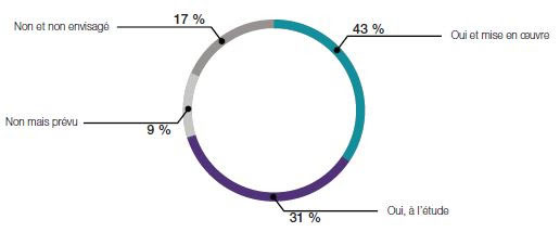 Près de 88% des décideurs d’entreprises du secteur de l'énergie considèrent l'Open Data comme une opportunité - © Wavestone