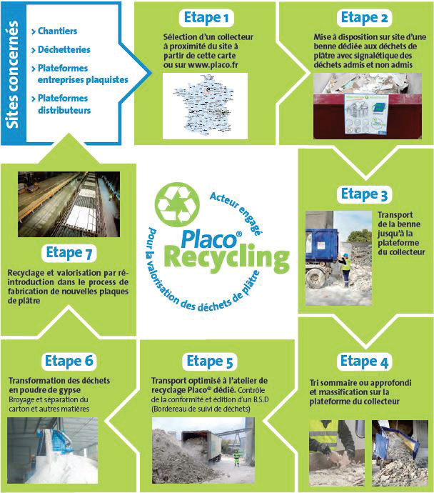 Placoplatre, acteur clé de la valorisation des déchets de plâtre de chantiers - © Placoplatre