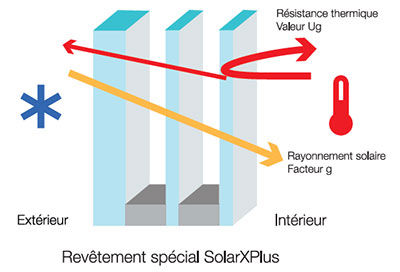Triple vitrage révolution 2.0 : Nouveau Solar XPlus - © Internorm