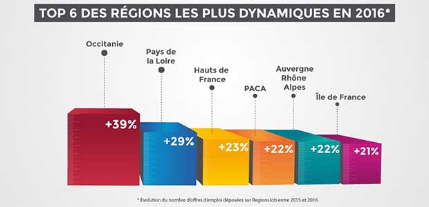 Le BTP, secteur le plus dynamique de France - © RegionsJob