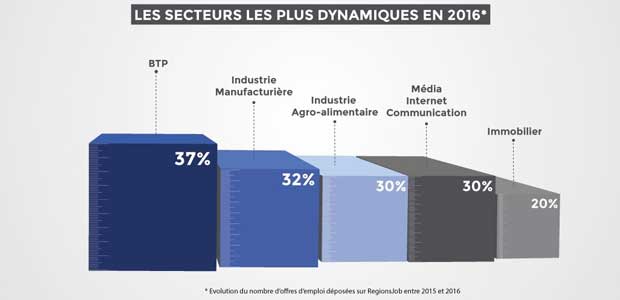Le BTP, secteur le plus dynamique de France - © RegionsJob