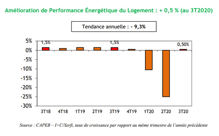 Amélioration de la Performance Energétique du Logement - © CAPEB