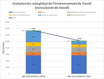 Evolution du coût global de l'Environnement de Travail © ARSEG