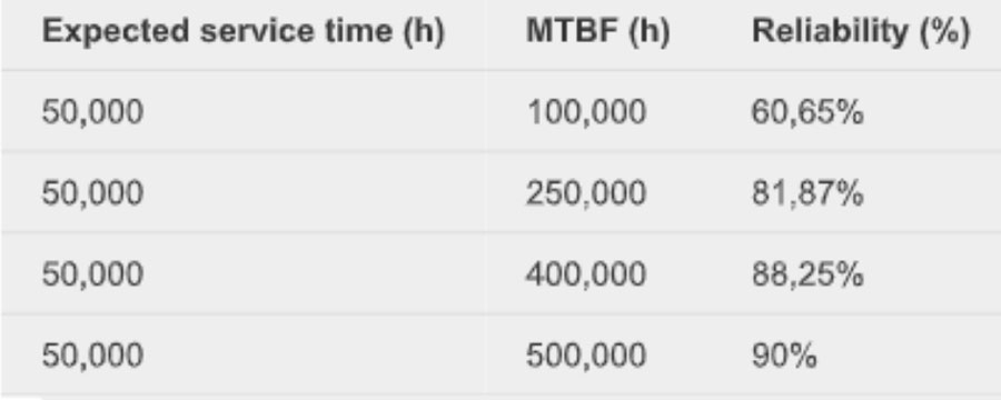 Reliability table compared to lifespan and MTBF © Noveti