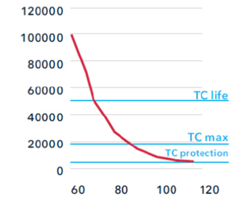 Curve lifespan in relation to temperature © Noveti