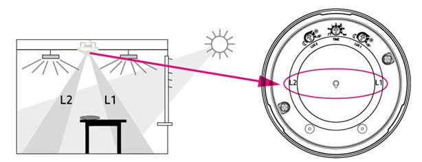 Lors du montage, la mesure de luminosité L2 doit respecter la bonne orientation du capteur © Theben