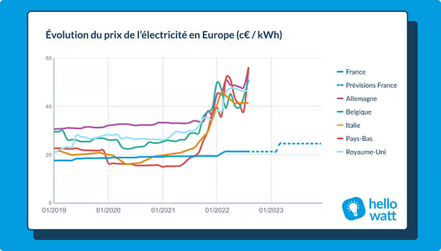 Évolution récente du prix de l’électricité pour les particuliers dans les principaux pays d’Europe de l’Ouest © Hello Watt