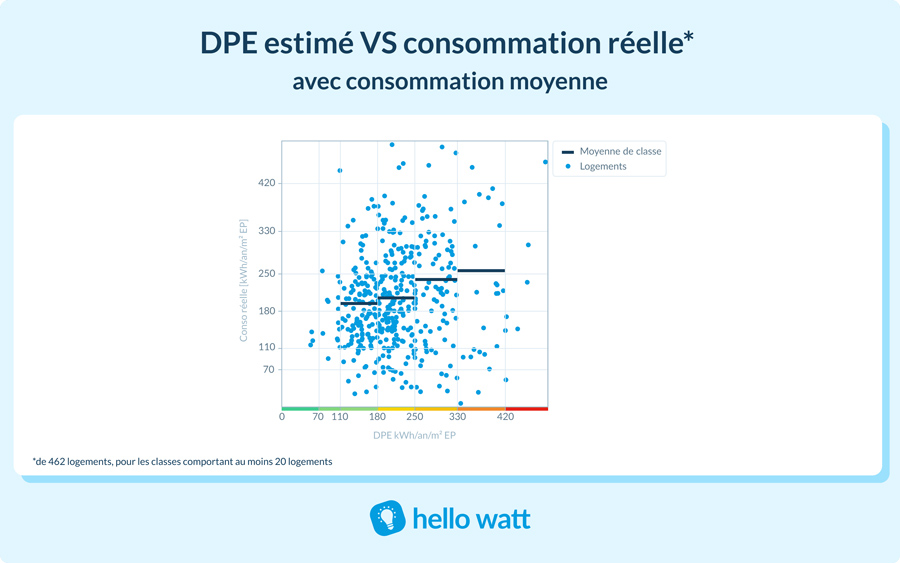 DPE vs consommation réelle de 462 logements, avec consommation moyenne pour les classes comportant au moins 20 logements © Hello Watt