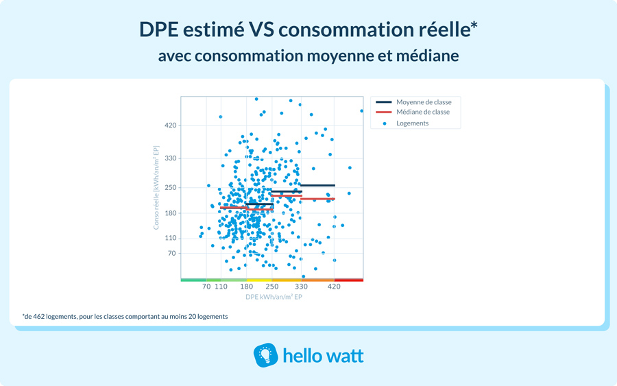 DPE vs consommation réelle de 462 logements, avec consommation moyenne et médiane pour les classes comportant au moins 20 logements © Hello Watt
