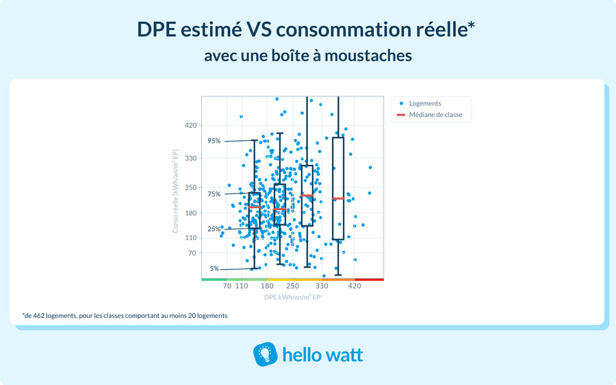 DPE vs actual consumption of 462 dwellings, with a boxplot for classes with at least 20 dwellings © Hello Watt