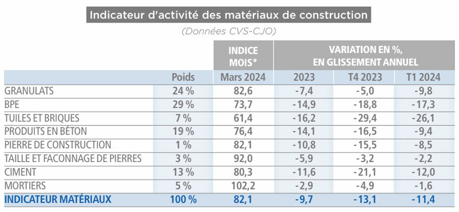 * Base 100 = janvier 2021. Nota : L'indicateur matériaux mesure l'activité (chiffre d'affaires en volume) d'un panier de matériaux (granulats, BPE, produits en béton, ciment, tuiles & briques, pierre de construction et façonnage de pierres, mortiers). L'indicateur est construit sur la base des indices mensuels de CA de l'INSEE, déflaté de l'IPPI et pondéré par le poids respectif dans le chiffre d'affaires total des produits. © INSEE - calculs UNICEM