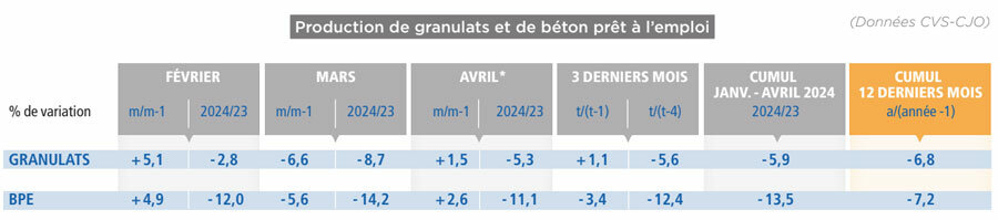 © UNICEM, enquête mensuelle (*données provisoires)