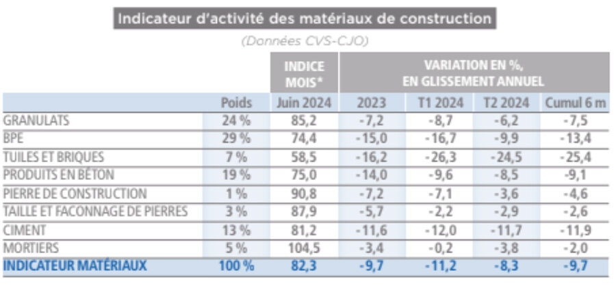 * Base 100 = janvier 2021. Nota : L'indicateur matériaux mesure l'activité en volume d'un panier de matériaux (granulats, BPE, produits en béton, ciment, tuiles & briques, pierre de construction et façonnage de pierres, mortiers). L'indicateur est construit sur la base des indices mensuels de chiffre d'affaires de l'INSEE, déflaté de l'IPPI (Indice des Prix de Production et d'Importation) et pondéré par le poids respectif dans le chiffre d'affaires total des produits. © INSEE - calculs UNICEM