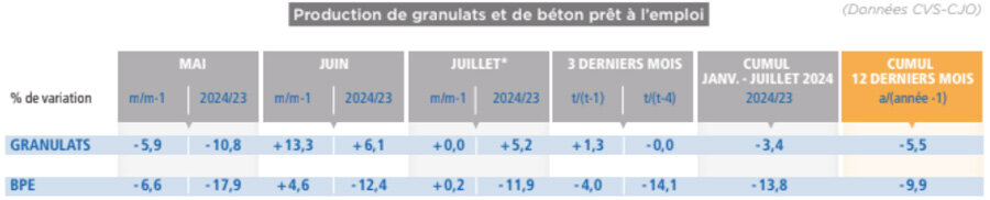 © UNICEM, enquête mensuelle (*données provisoires)