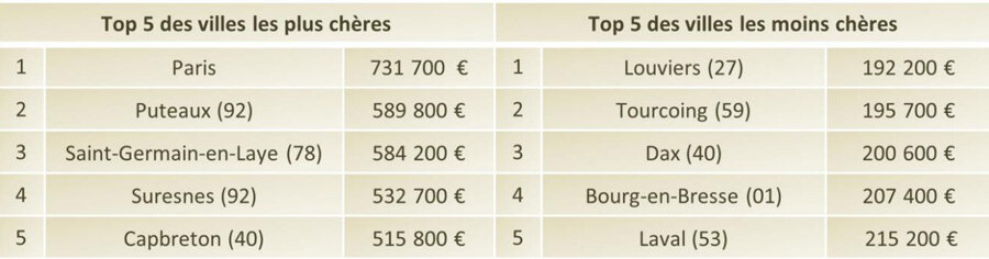 Prix moyen d’un trois-pièces calculé le 24/09/2024 parmi les localités ayant au moins 5 programmes neufs en commercialisation © Trouver-un-logementneuf.com