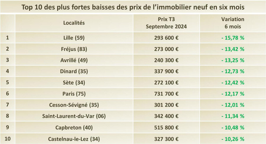 Prix moyen d’un trois-pièces calculé le 24/09/2024 parmi les localités ayant au moins 5 programmes neufs en commercialisation © Trouver-un-logementneuf.com