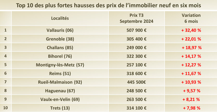 Prix moyen d’un trois-pièces calculé le 24/09/2024 parmi les localités ayant au moins 5 programmes neufs en commercialisation © Trouver-un-logementneuf.com