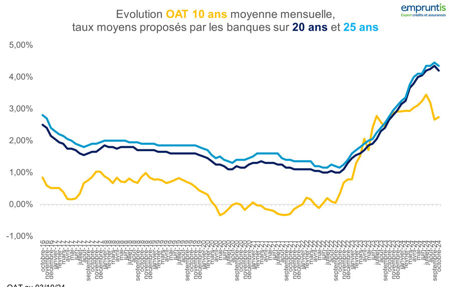 Taux relevés le 03/10/2024. Évolution par rapport au 03/09/2024. Les taux indiqués s’entendent hors assurances, selon le profil et le besoin © Empruntis