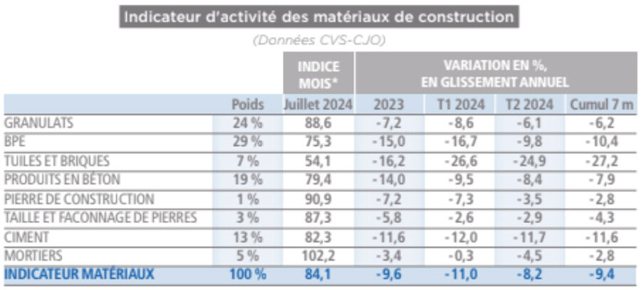 * Base 100 = janvier 2021. Nota : L'indicateur matériaux mesure l'activité en volume d'un panier de matériaux (granulats, BPE, produits en béton, ciment, tuiles & briques, pierre de construction et façonnage de pierres, mortiers). L'indicateur est construit sur la base des indices mensuels de chiffre d'affaires de l'INSEE, déflaté de l'IPPI (Indice des Prix de Production et d'Importation) et pondéré par le poids respectif dans le chiffre d'affaires total des produits © INSEE - calculs UNICEM