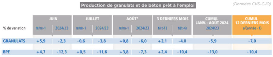 © UNICEM, enquête mensuelle (*données provisoires)