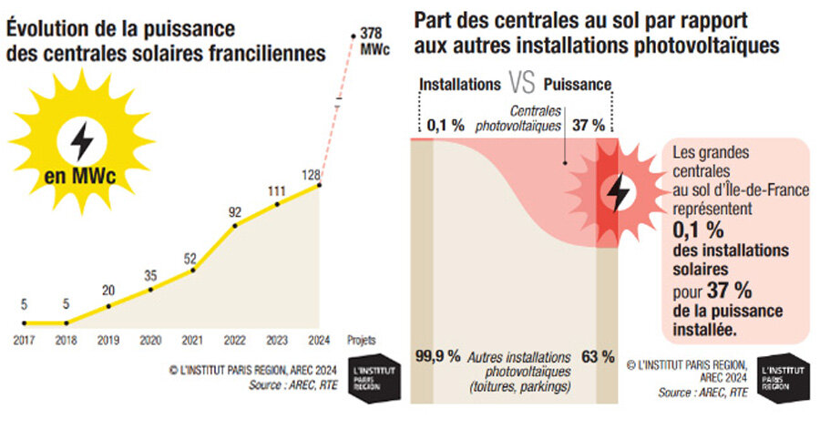 © Institut Paris Région