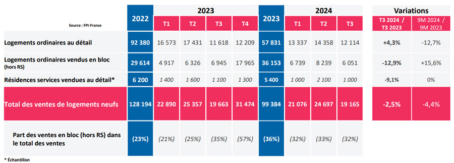 (Ventes au détail de logements ordinaires et de résidences services – Ventes en bloc – Données redressées et actualisées © FPI