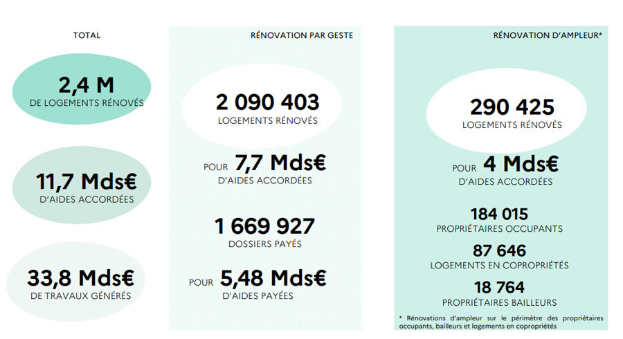 La principale aide à la rénovation énergétique (chiffres à fin septembre 2024, en cumulé depuis 2020) © Anah