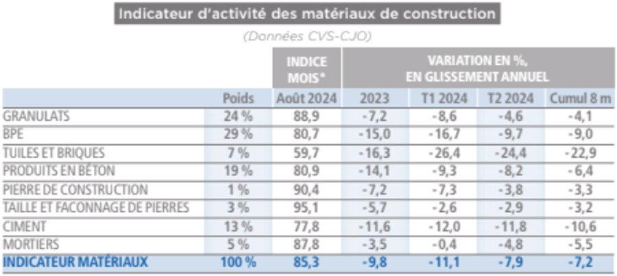 * Base 100 = janvier 2021 - données CVS-CJO. Nota : L'indicateur matériaux mesure l'activité en volume d'un panier de matériaux (granulats, BPE, produits en béton, ciment, tuiles & briques, pierre de construction et façonnage de pierres, mortiers). L'indicateur est construit sur la base des indices mensuels de chiffre d'affaires de l'INSEE, déflaté de l'IPPI (Indice des Prix de Production et d'Importation) et pondéré par le poids respectif dans le chiffre d'affaires total des produits © INSEE - calculs UNICEM