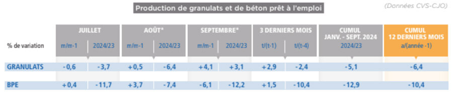 © UNICEM, enquête mensuelle (*données provisoires)