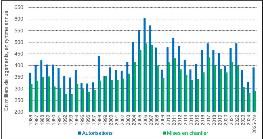 Autorisations et mises en chantier de logements (en date réelle estimée) © MATTE/CGDD/SDES, Sit@del2