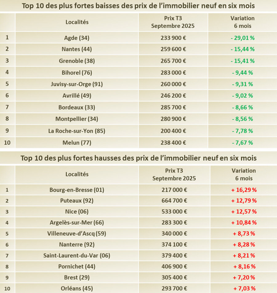 Prix moyen d’un trois-pièces calculé le 22/09/2025 parmi les localités ayant au moins 5 programmes neufs en commercialisation © Trouver-un-logement-neuf.com