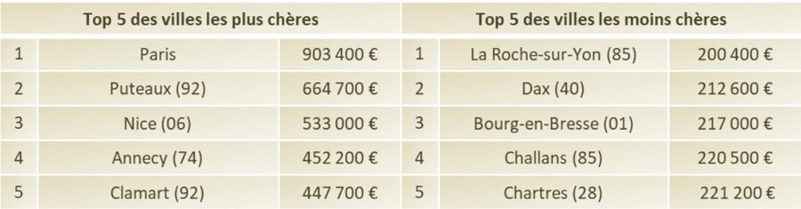 Prix moyen d’un trois-pièces calculé le 22/09/2025 parmi les localités ayant au moins 5 programmes neufs en commercialisation © Trouver-un-logement-neuf.com