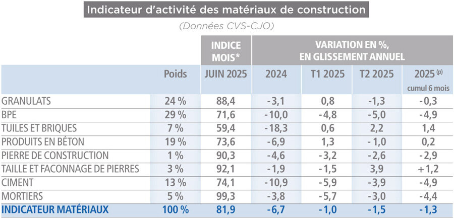 * Base 100 = janvier 2021 - données CVS-CJO - (p) provisoire. Nota : L'indicateur matériaux mesure l'activité en volume d'un panier de matériaux (granulats, BPE, produits en béton, ciment, tuiles & briques, pierre de construction et façonnage de pierres, mortiers). L'indicateur est construit sur la base des indices mensuels de chiffre d'affaires de l'INSEE, déflaté de l'IPPI (Indice des Prix de Production et d'Importation) et pondéré par le poids respectif dans le chiffre d'affaires total des produits. © INSEE - calculs UNICEM