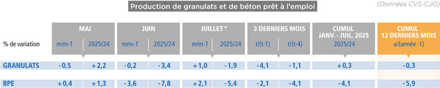 © UNICEM, enquête mensuelle (*données provisoires)