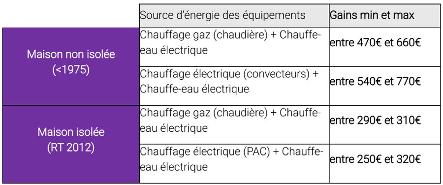 Estimations basées sur les consommations moyennes de chauffage et d’ECS (données CEREN), pour une maison individuelle de 100 m2 et avec un prix de l’électricité = 0,1635€/kWh et un prix du gaz = 0,1054€/kWh © IGNES